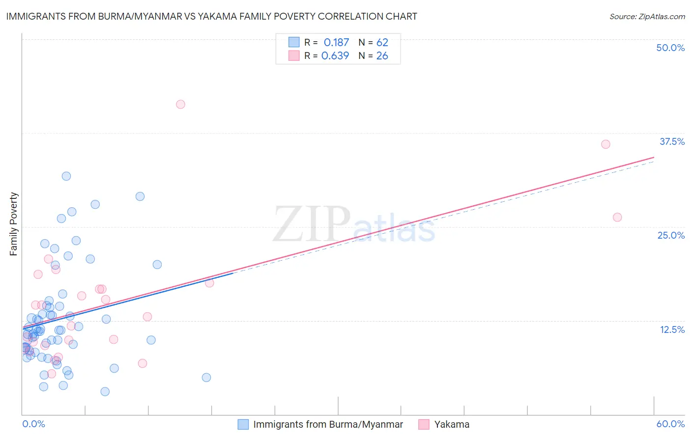 Immigrants from Burma/Myanmar vs Yakama Family Poverty