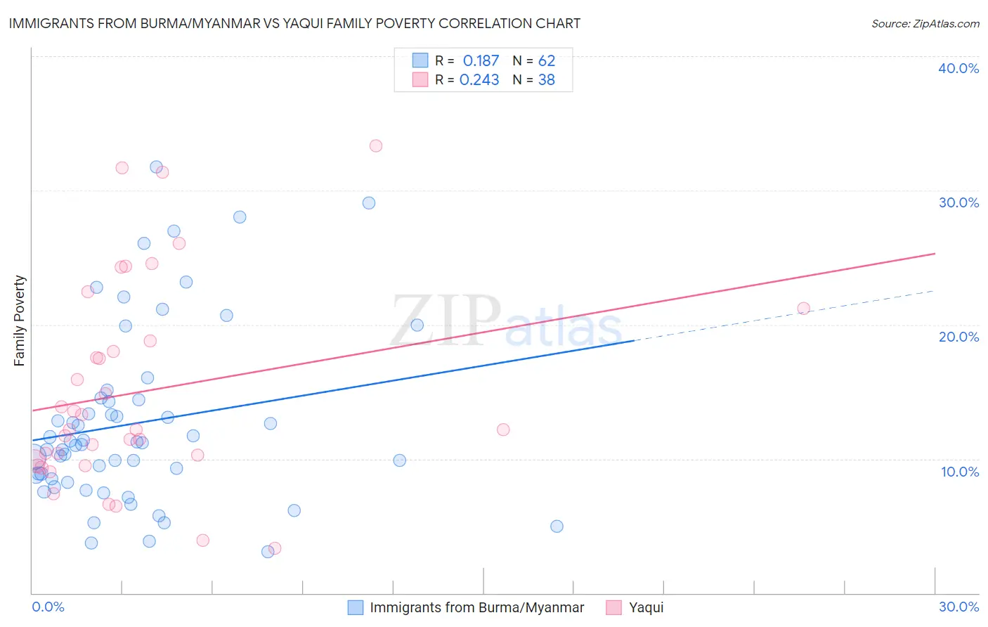 Immigrants from Burma/Myanmar vs Yaqui Family Poverty