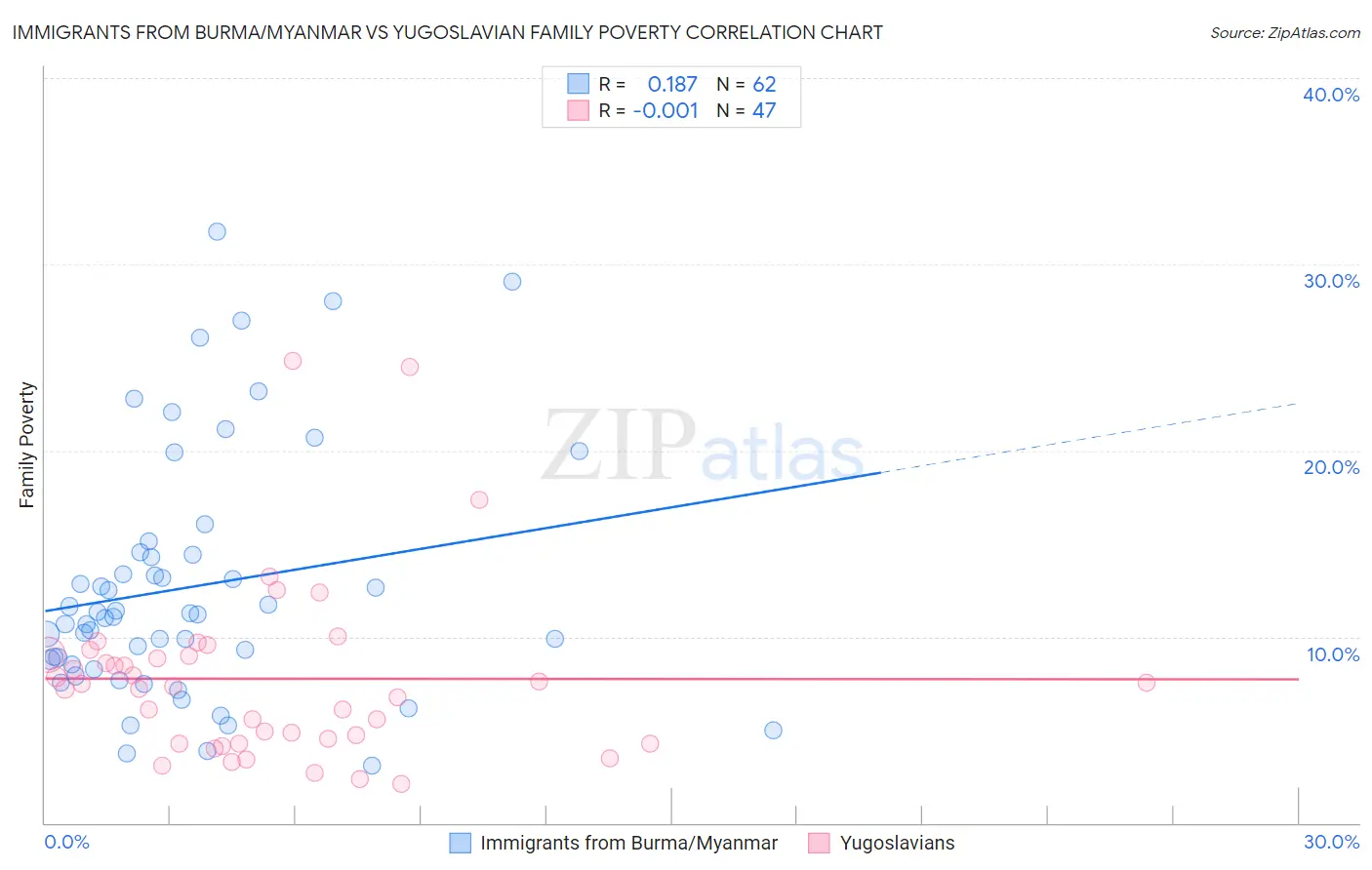 Immigrants from Burma/Myanmar vs Yugoslavian Family Poverty