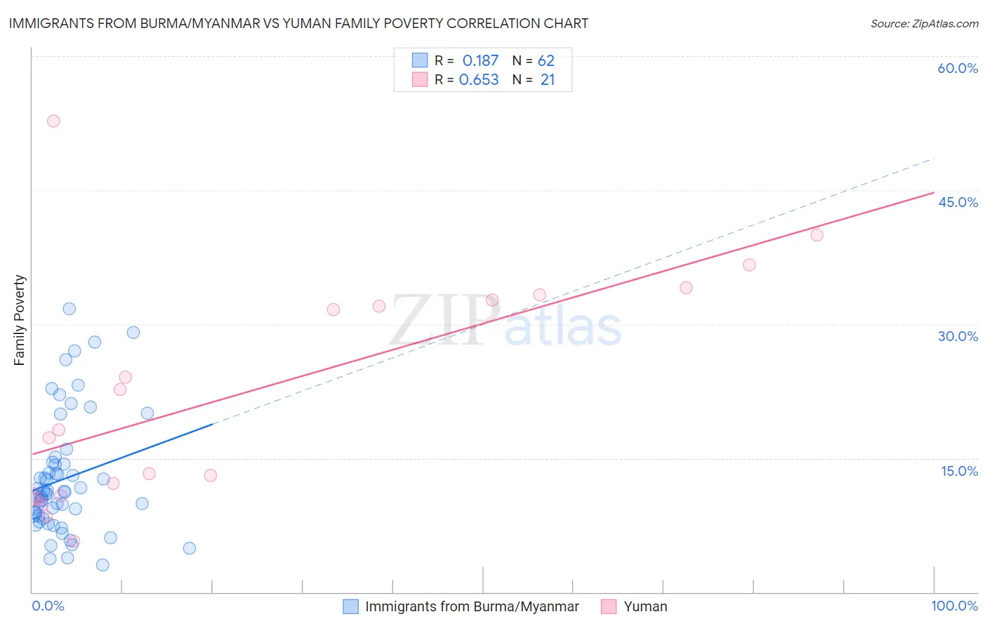 Immigrants from Burma/Myanmar vs Yuman Family Poverty