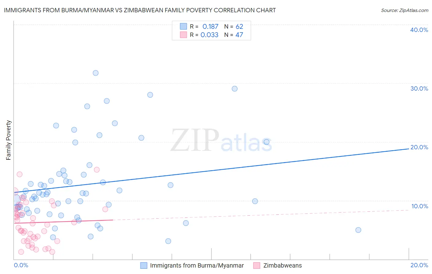 Immigrants from Burma/Myanmar vs Zimbabwean Family Poverty