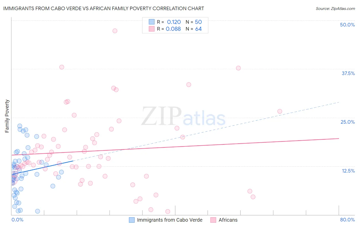 Immigrants from Cabo Verde vs African Family Poverty