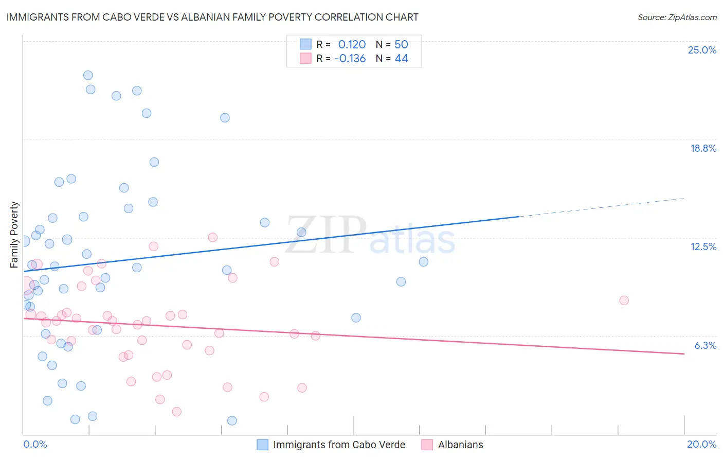 Immigrants from Cabo Verde vs Albanian Family Poverty