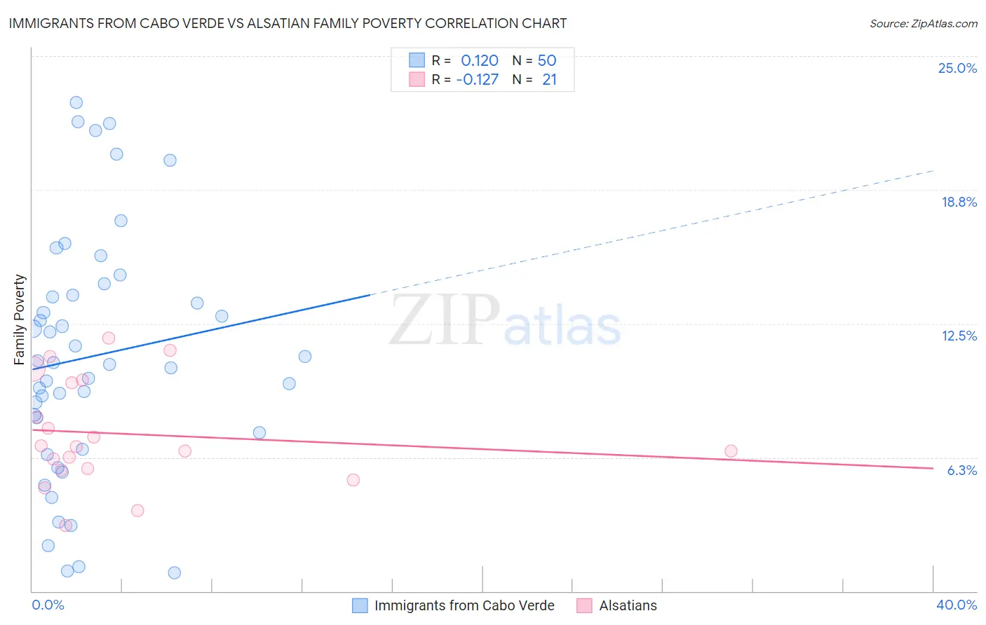 Immigrants from Cabo Verde vs Alsatian Family Poverty