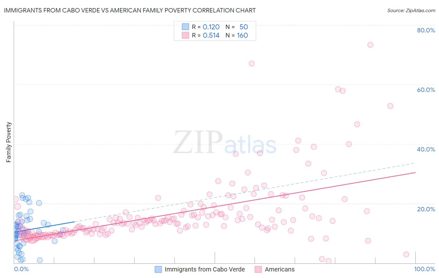 Immigrants from Cabo Verde vs American Family Poverty