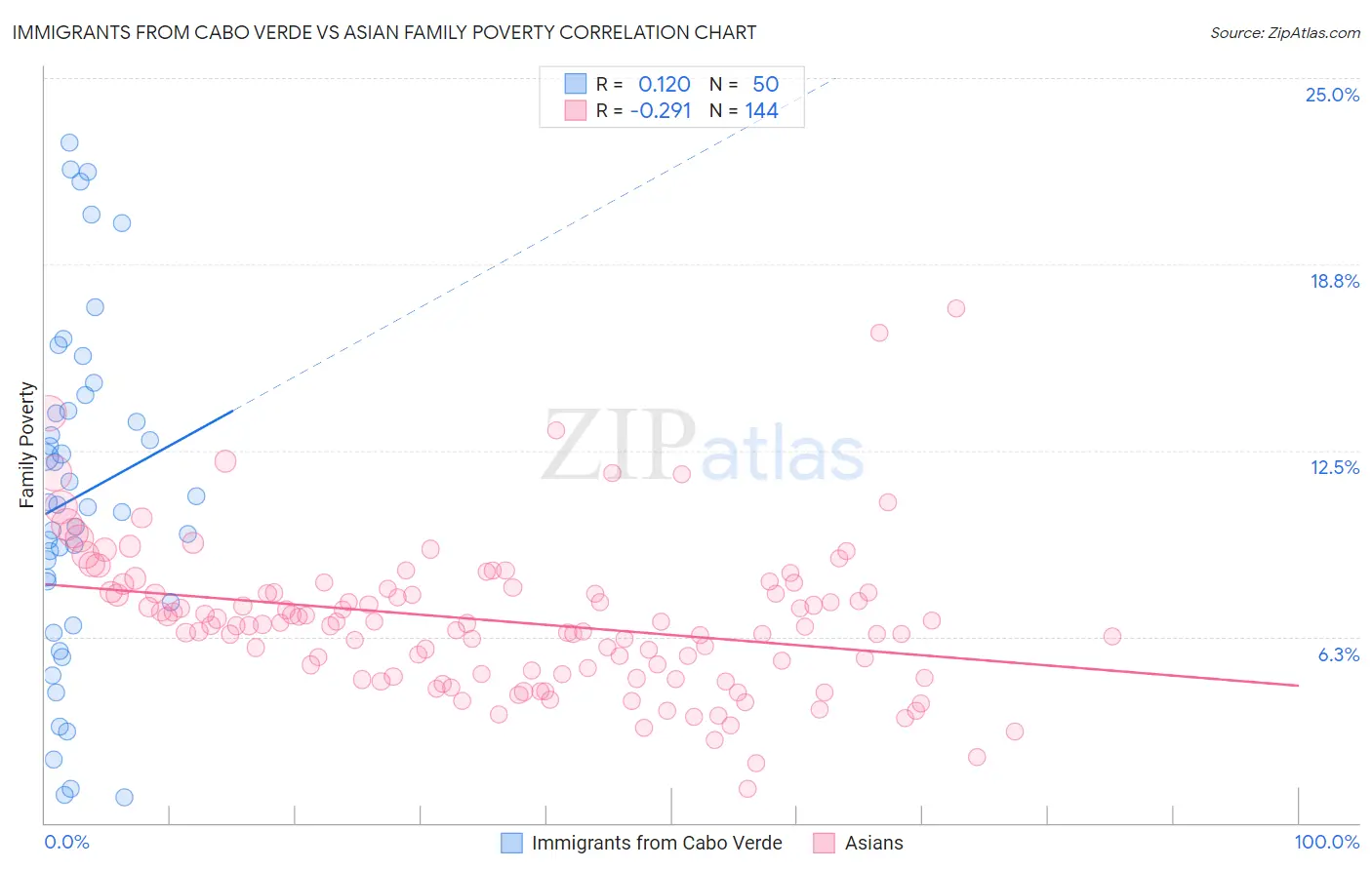 Immigrants from Cabo Verde vs Asian Family Poverty