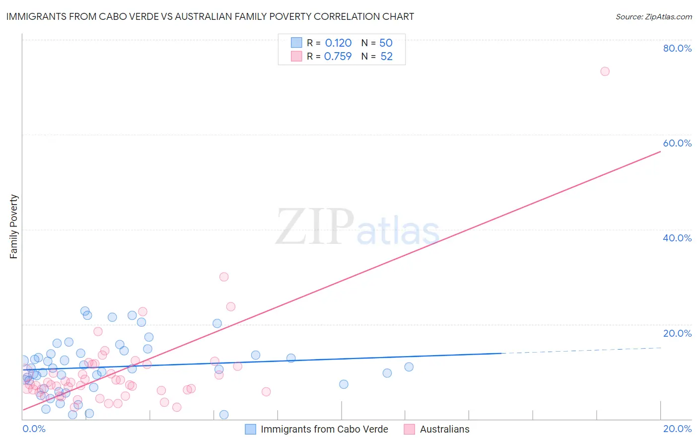 Immigrants from Cabo Verde vs Australian Family Poverty