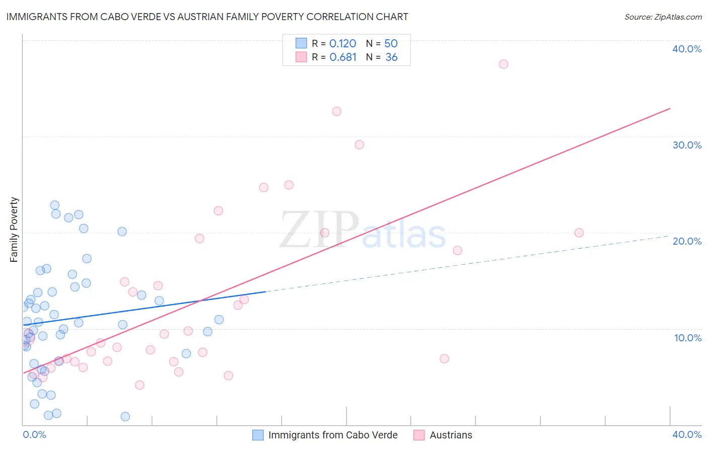 Immigrants from Cabo Verde vs Austrian Family Poverty
