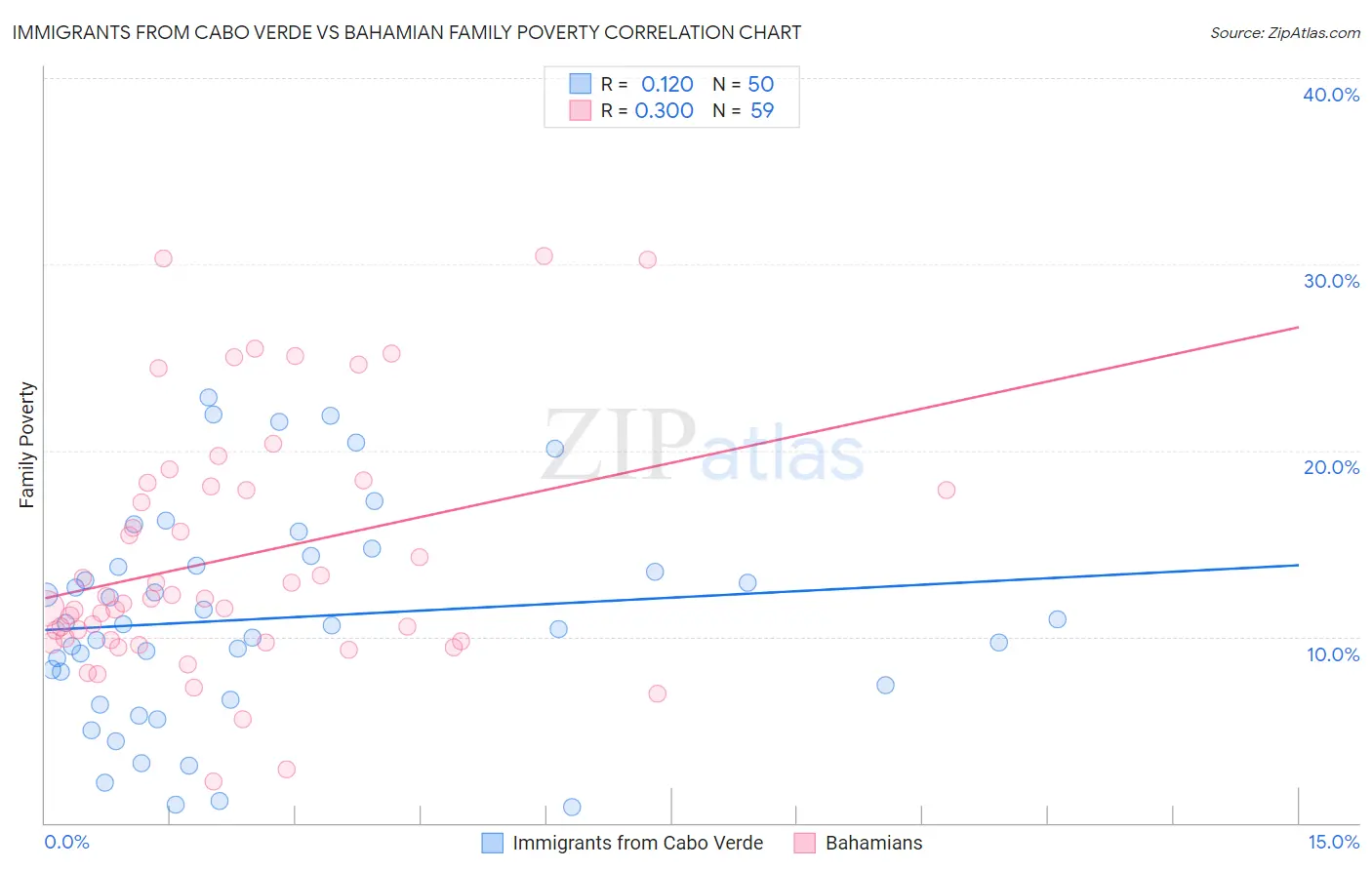 Immigrants from Cabo Verde vs Bahamian Family Poverty