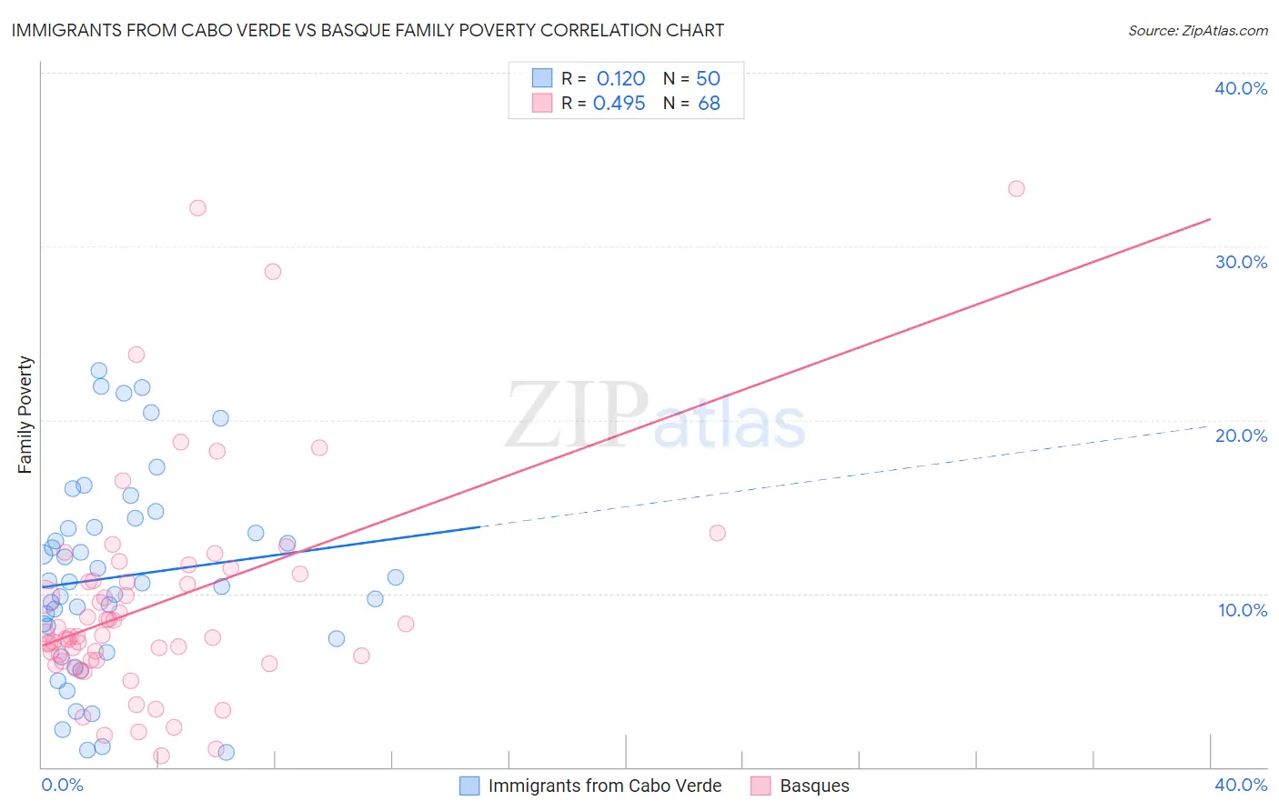 Immigrants from Cabo Verde vs Basque Family Poverty
