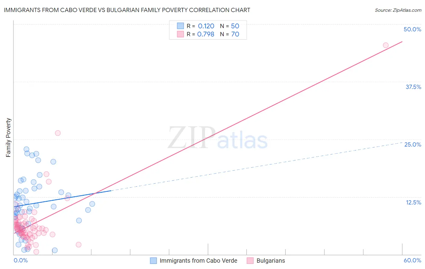 Immigrants from Cabo Verde vs Bulgarian Family Poverty