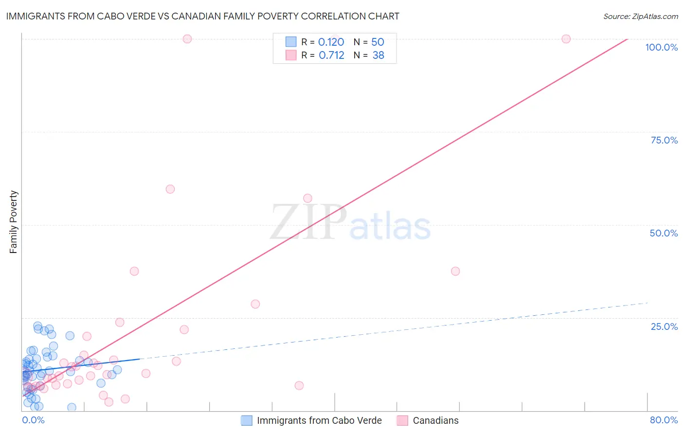 Immigrants from Cabo Verde vs Canadian Family Poverty