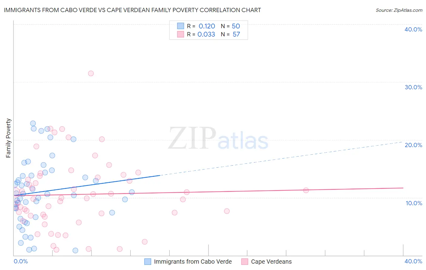 Immigrants from Cabo Verde vs Cape Verdean Family Poverty