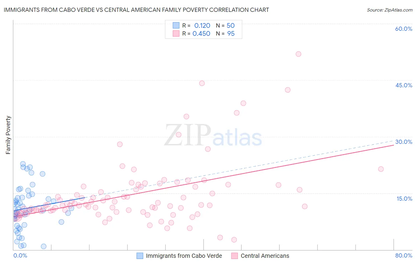 Immigrants from Cabo Verde vs Central American Family Poverty