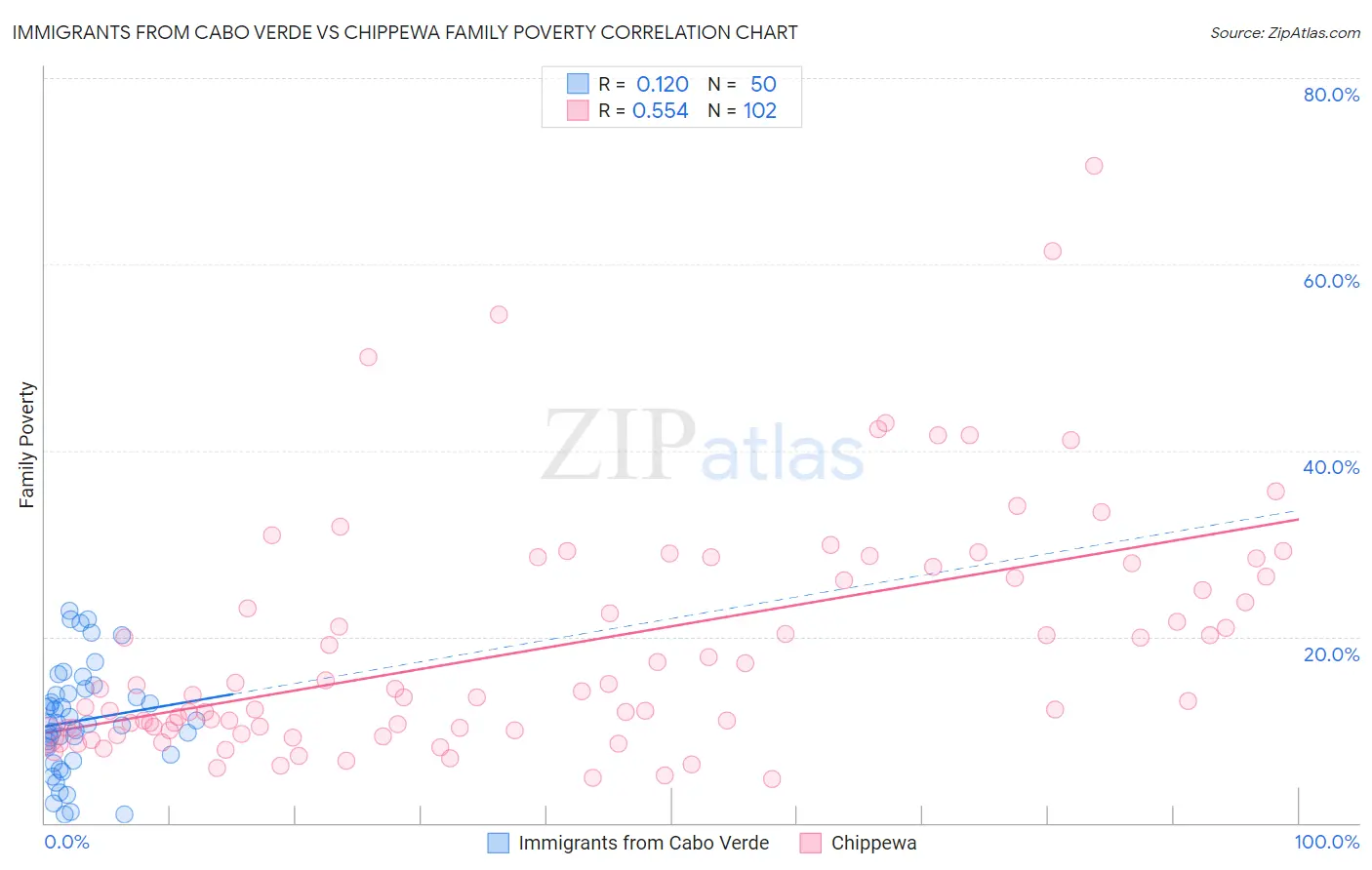 Immigrants from Cabo Verde vs Chippewa Family Poverty