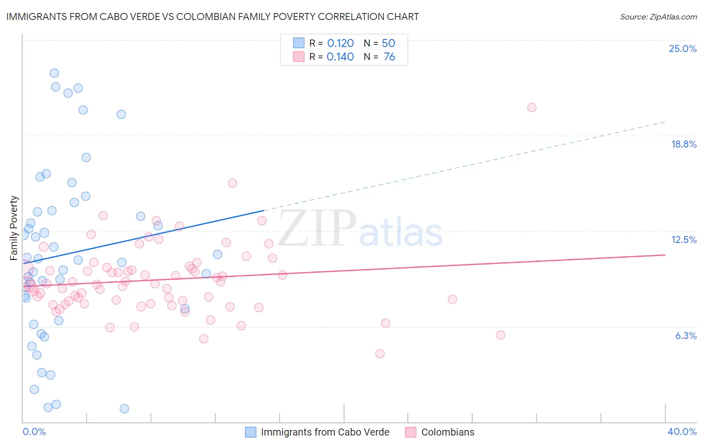 Immigrants from Cabo Verde vs Colombian Family Poverty