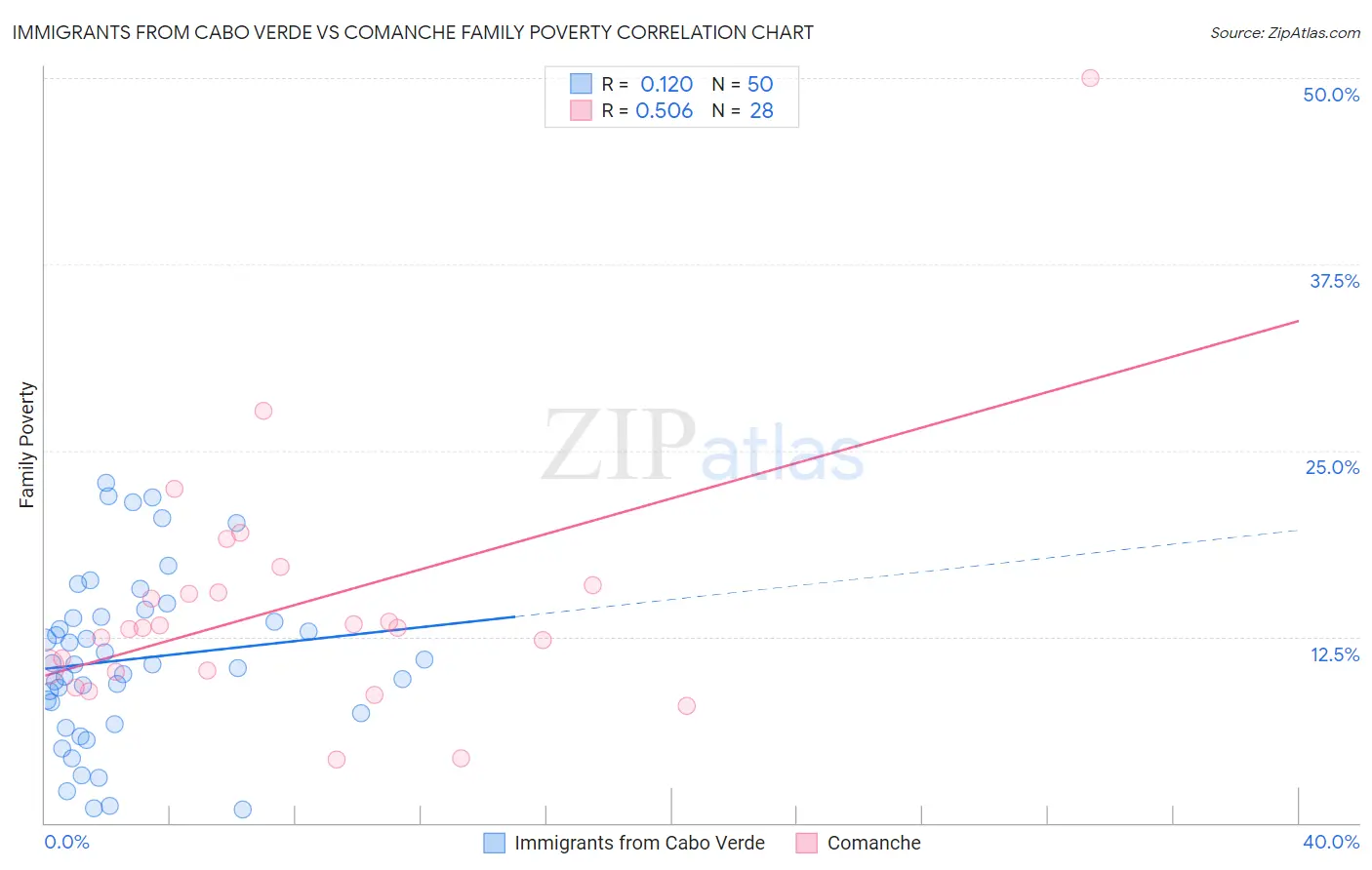 Immigrants from Cabo Verde vs Comanche Family Poverty