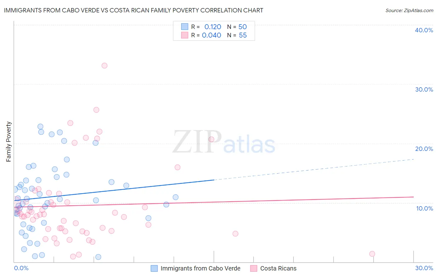 Immigrants from Cabo Verde vs Costa Rican Family Poverty