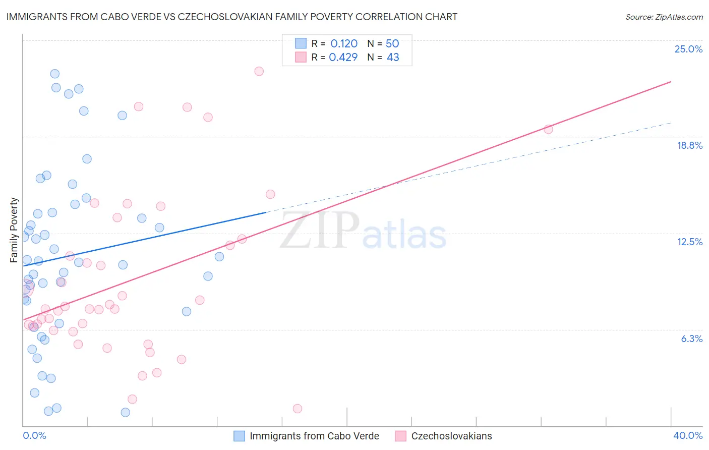 Immigrants from Cabo Verde vs Czechoslovakian Family Poverty