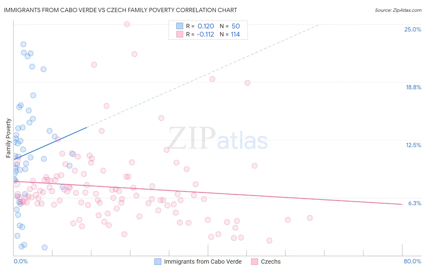 Immigrants from Cabo Verde vs Czech Family Poverty