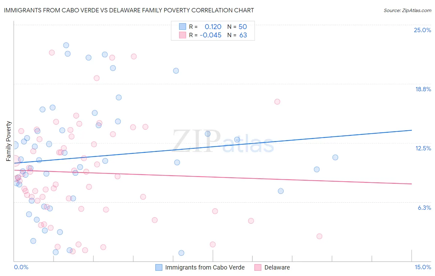 Immigrants from Cabo Verde vs Delaware Family Poverty
