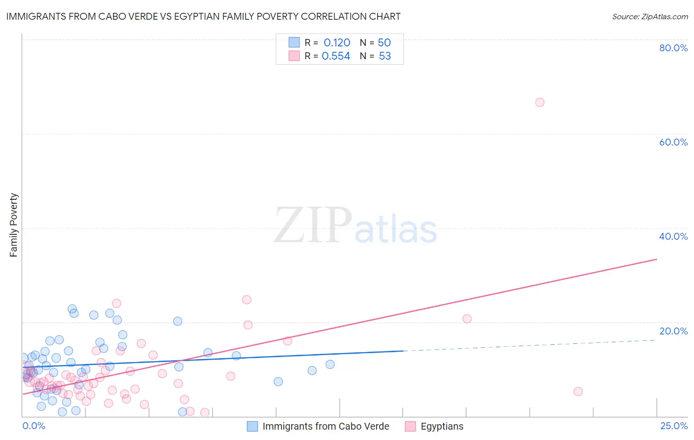 Immigrants from Cabo Verde vs Egyptian Family Poverty