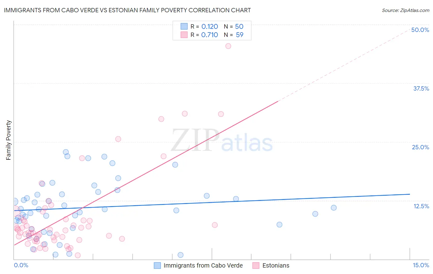 Immigrants from Cabo Verde vs Estonian Family Poverty