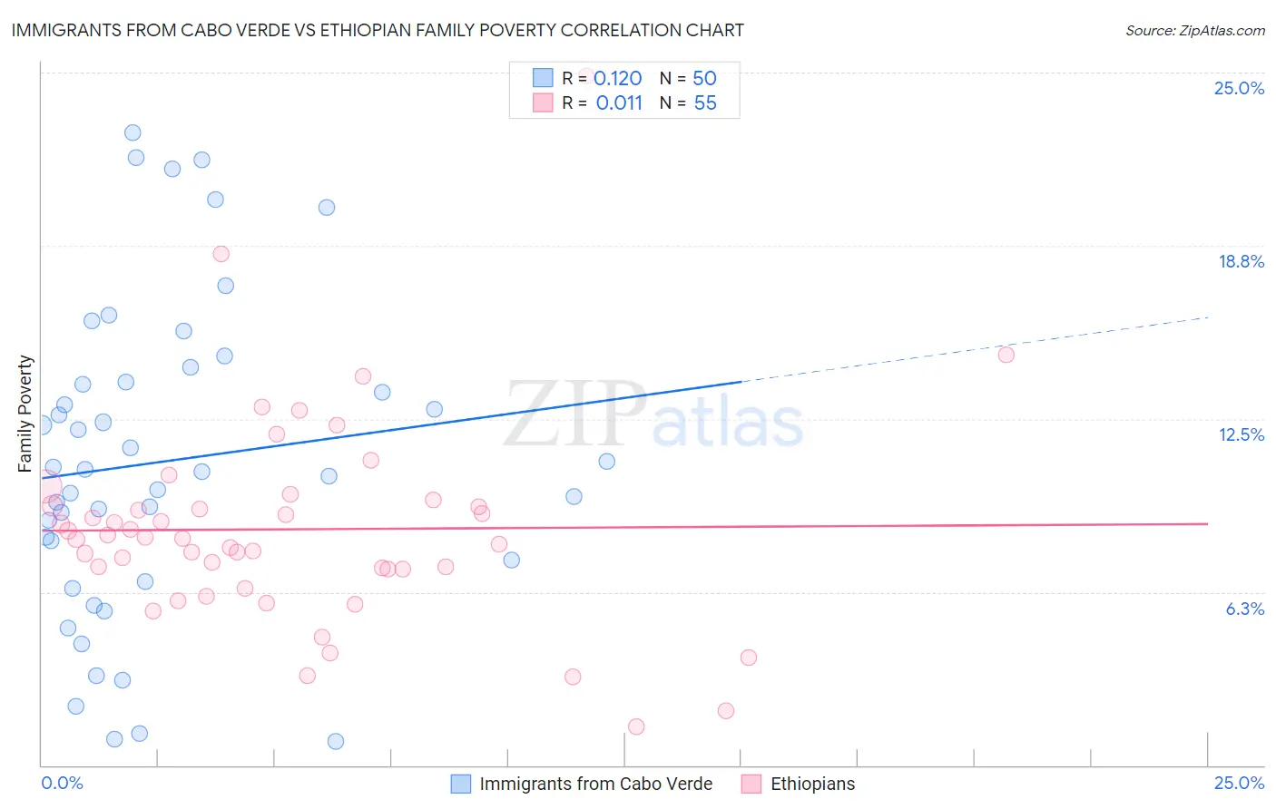 Immigrants from Cabo Verde vs Ethiopian Family Poverty