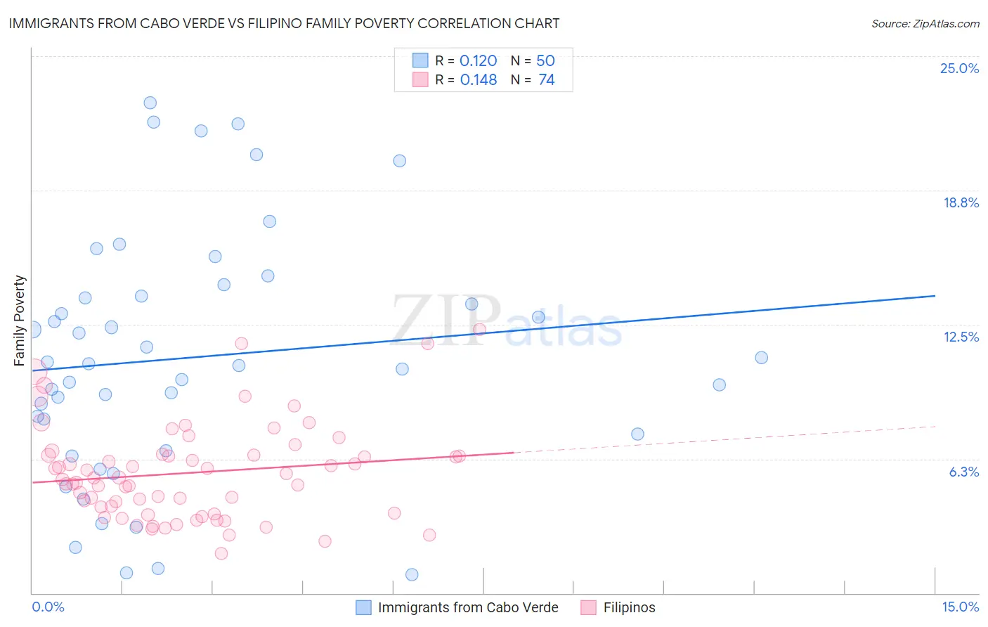 Immigrants from Cabo Verde vs Filipino Family Poverty