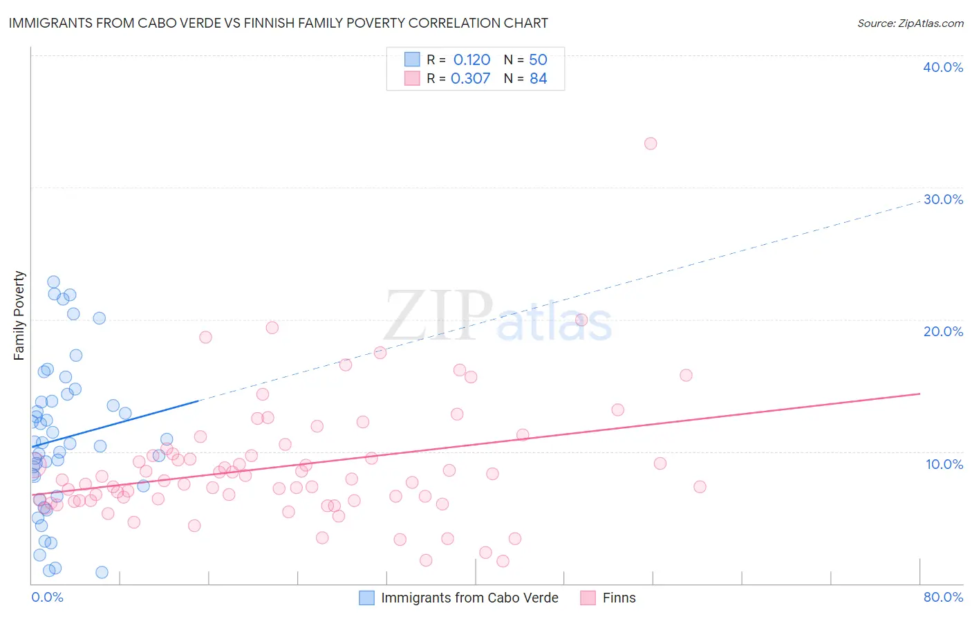 Immigrants from Cabo Verde vs Finnish Family Poverty