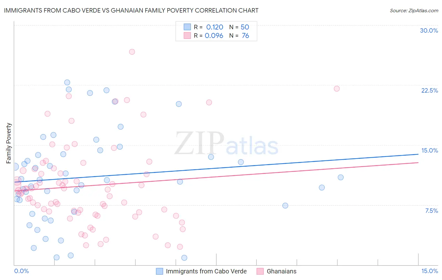 Immigrants from Cabo Verde vs Ghanaian Family Poverty