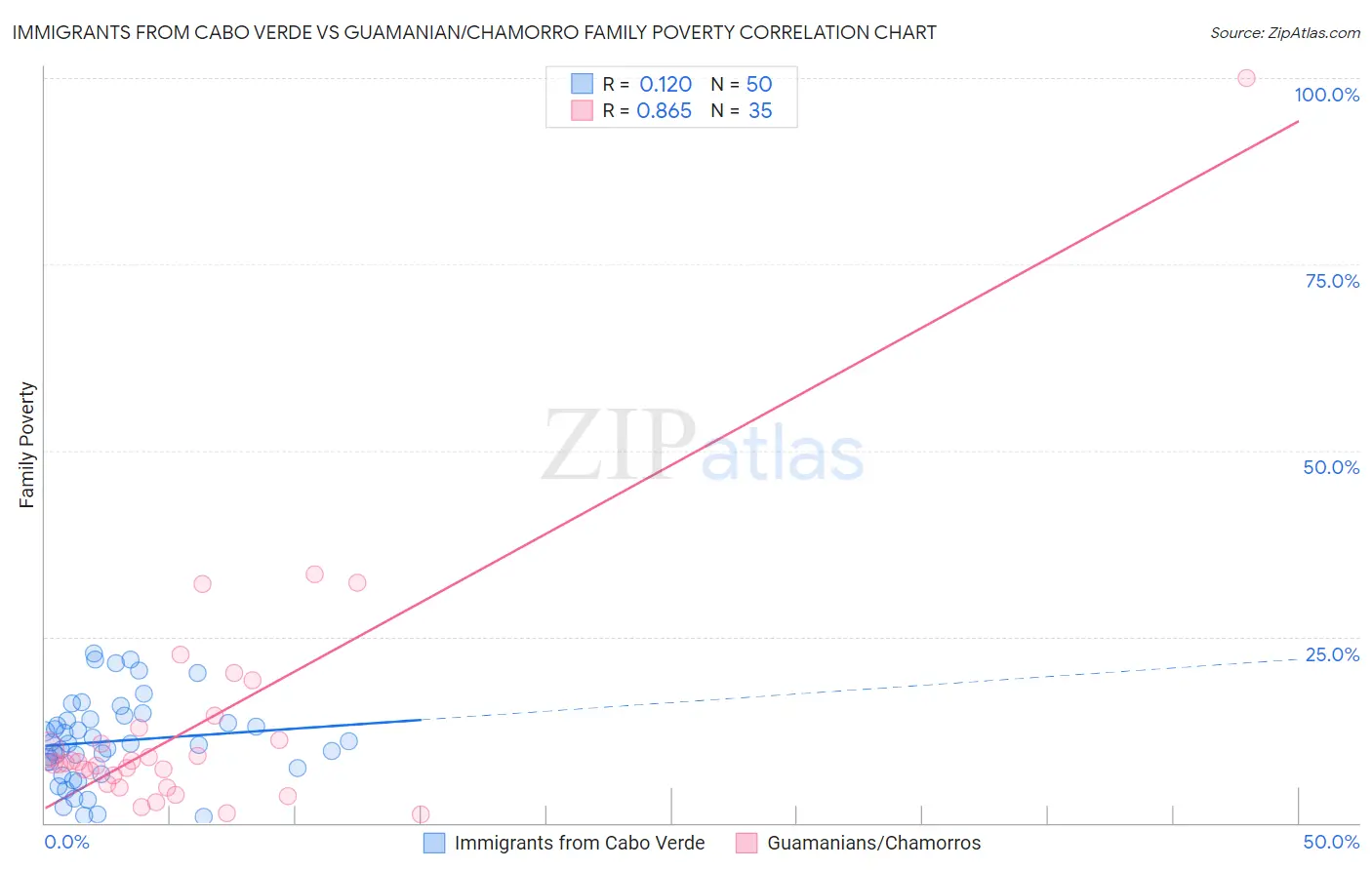Immigrants from Cabo Verde vs Guamanian/Chamorro Family Poverty