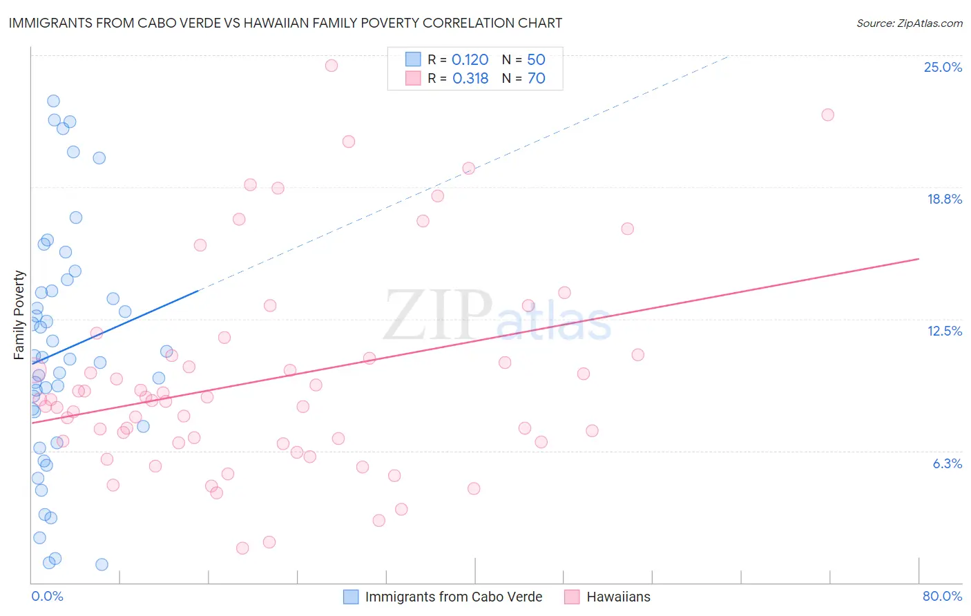 Immigrants from Cabo Verde vs Hawaiian Family Poverty