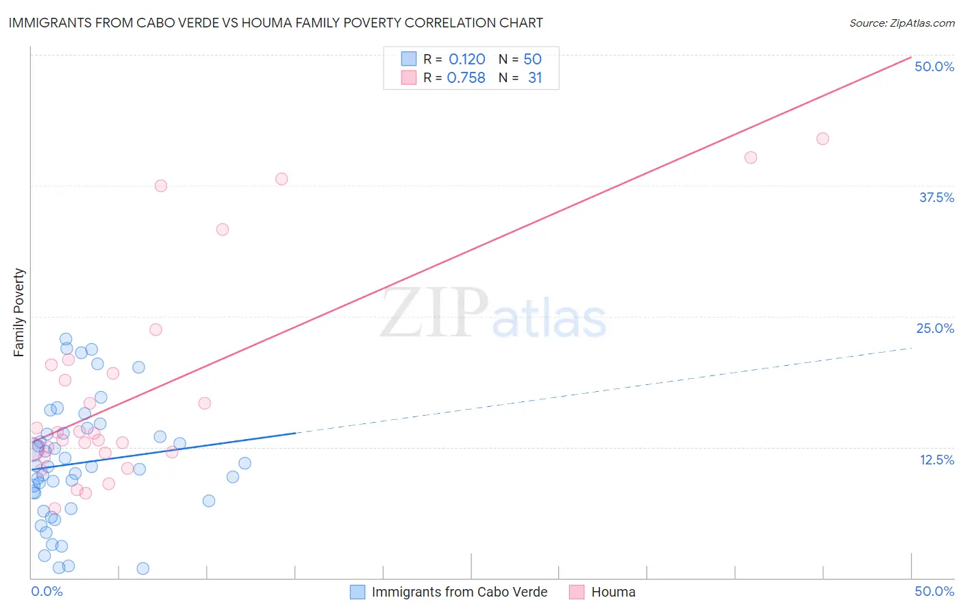 Immigrants from Cabo Verde vs Houma Family Poverty