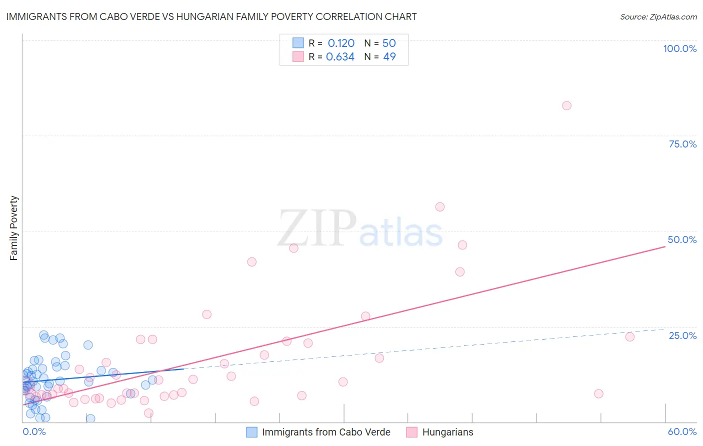 Immigrants from Cabo Verde vs Hungarian Family Poverty