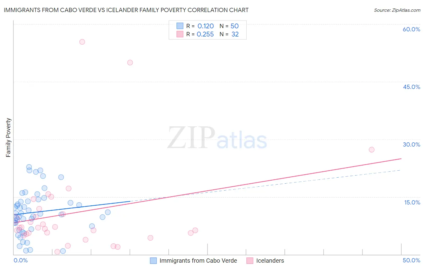 Immigrants from Cabo Verde vs Icelander Family Poverty