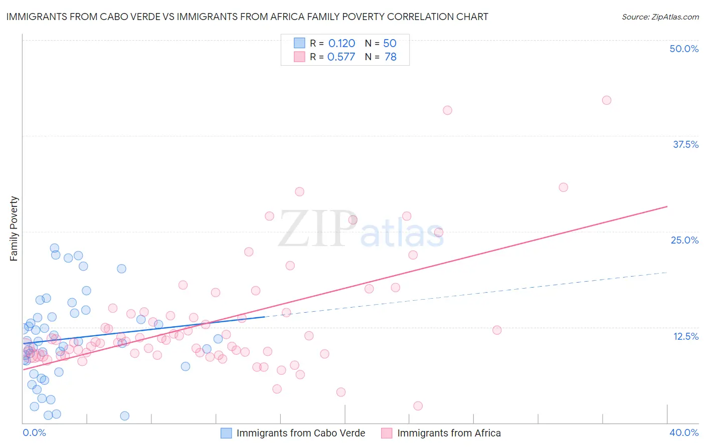Immigrants from Cabo Verde vs Immigrants from Africa Family Poverty