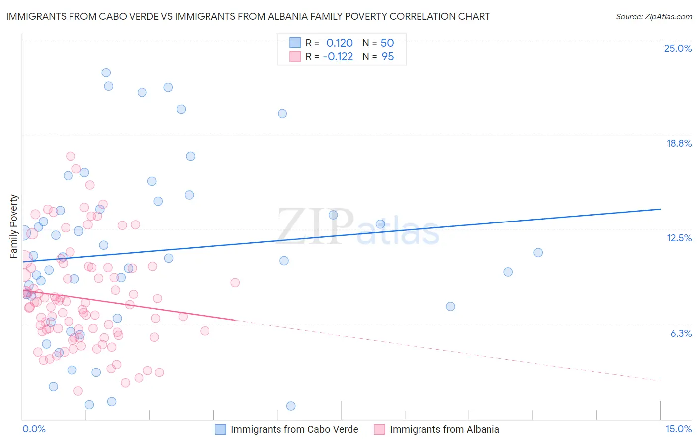 Immigrants from Cabo Verde vs Immigrants from Albania Family Poverty