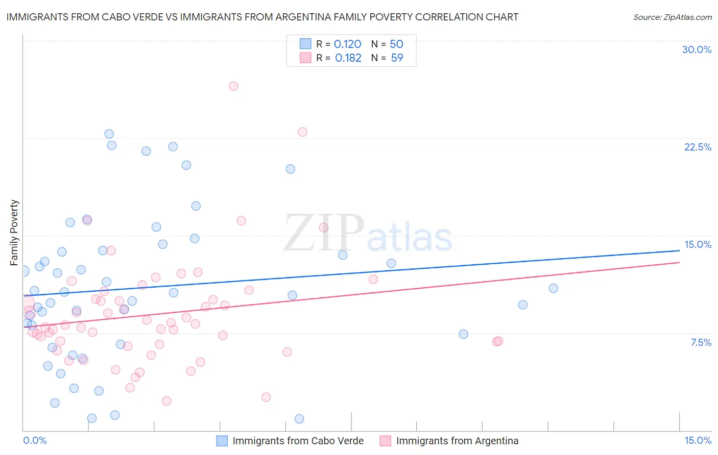Immigrants from Cabo Verde vs Immigrants from Argentina Family Poverty