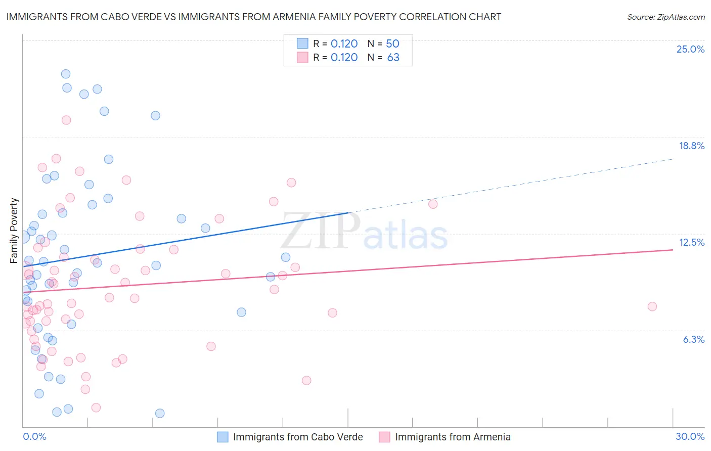 Immigrants from Cabo Verde vs Immigrants from Armenia Family Poverty