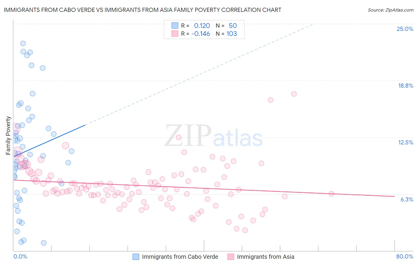 Immigrants from Cabo Verde vs Immigrants from Asia Family Poverty
