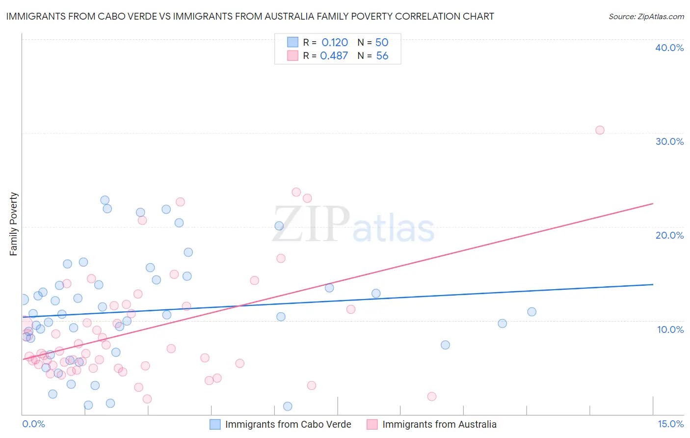 Immigrants from Cabo Verde vs Immigrants from Australia Family Poverty