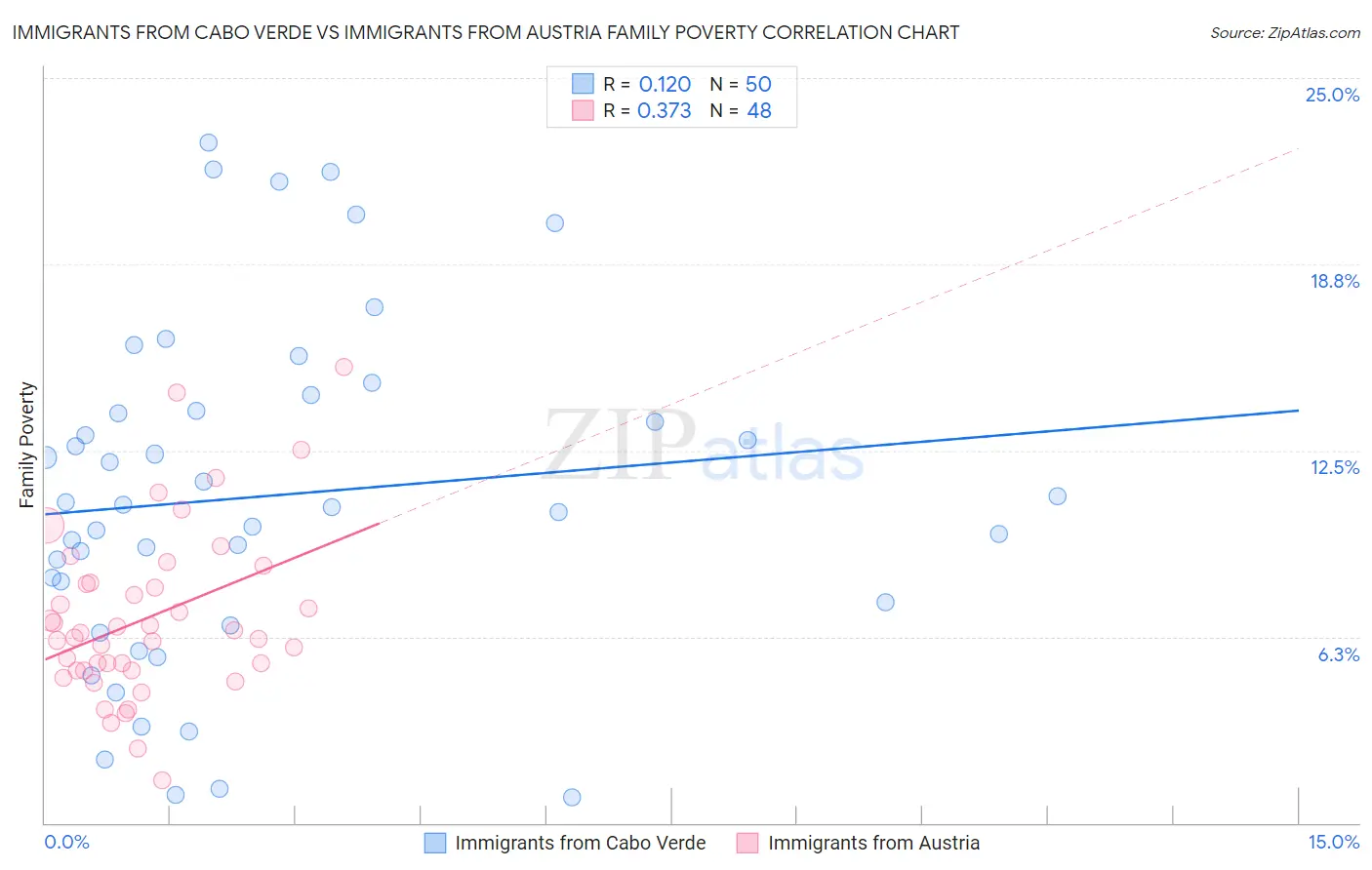 Immigrants from Cabo Verde vs Immigrants from Austria Family Poverty