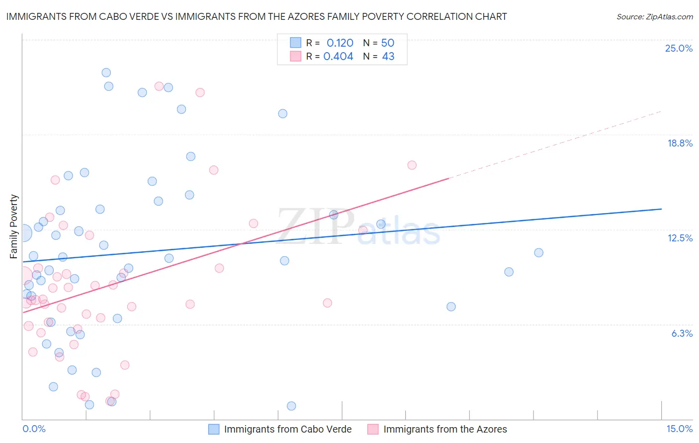 Immigrants from Cabo Verde vs Immigrants from the Azores Family Poverty