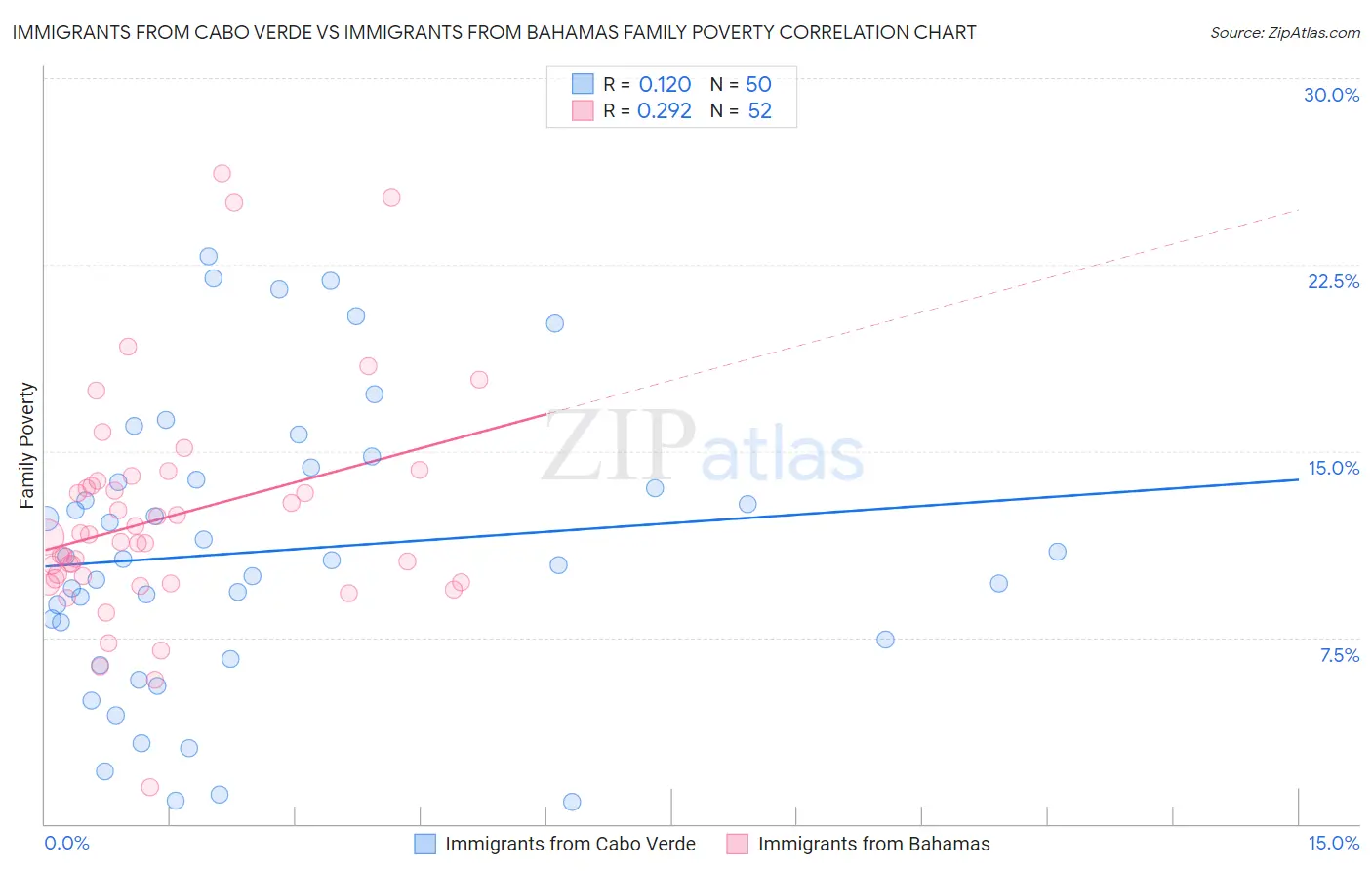 Immigrants from Cabo Verde vs Immigrants from Bahamas Family Poverty