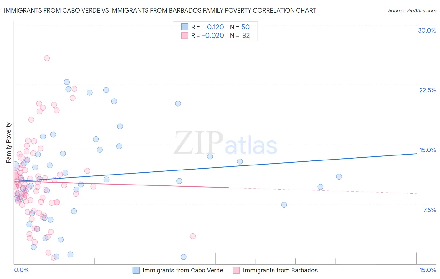 Immigrants from Cabo Verde vs Immigrants from Barbados Family Poverty