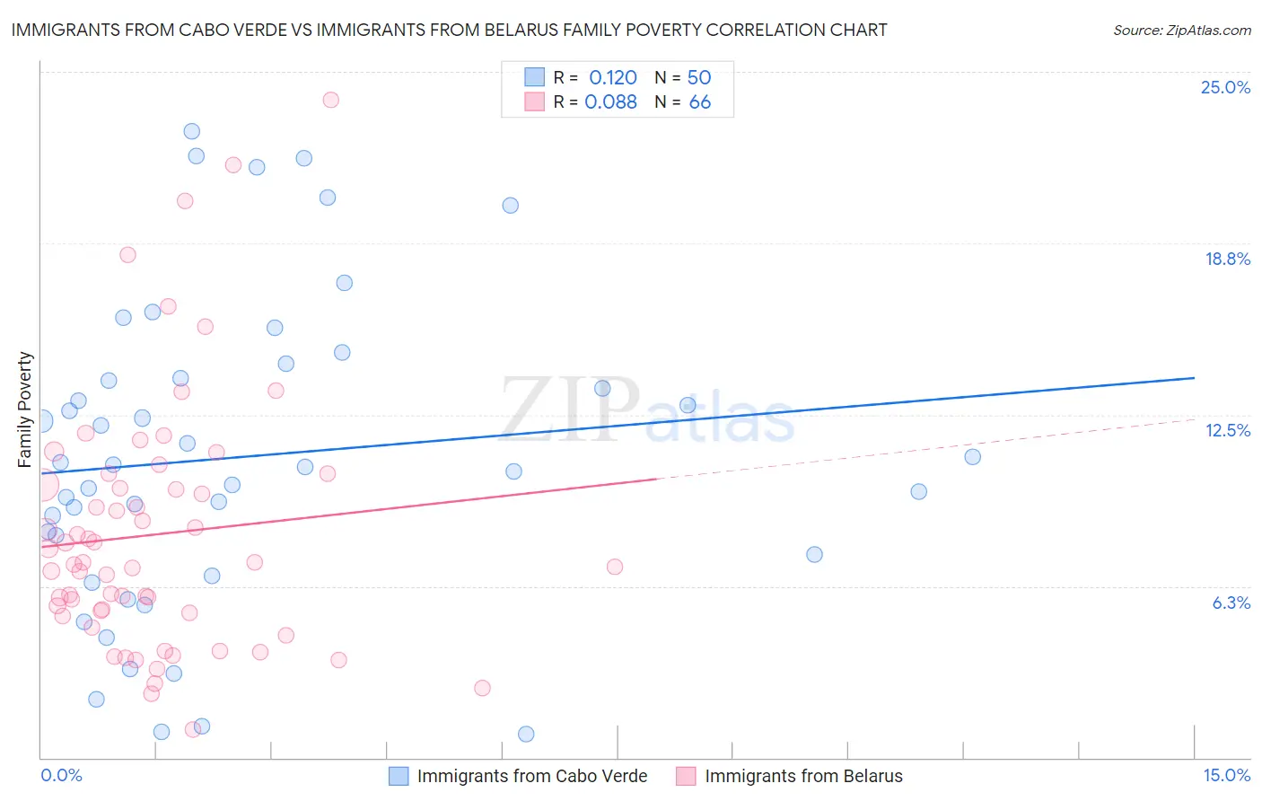 Immigrants from Cabo Verde vs Immigrants from Belarus Family Poverty
