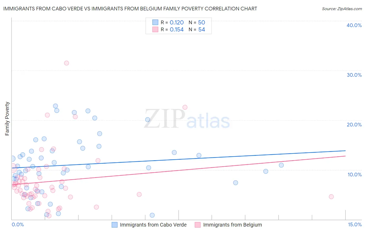 Immigrants from Cabo Verde vs Immigrants from Belgium Family Poverty