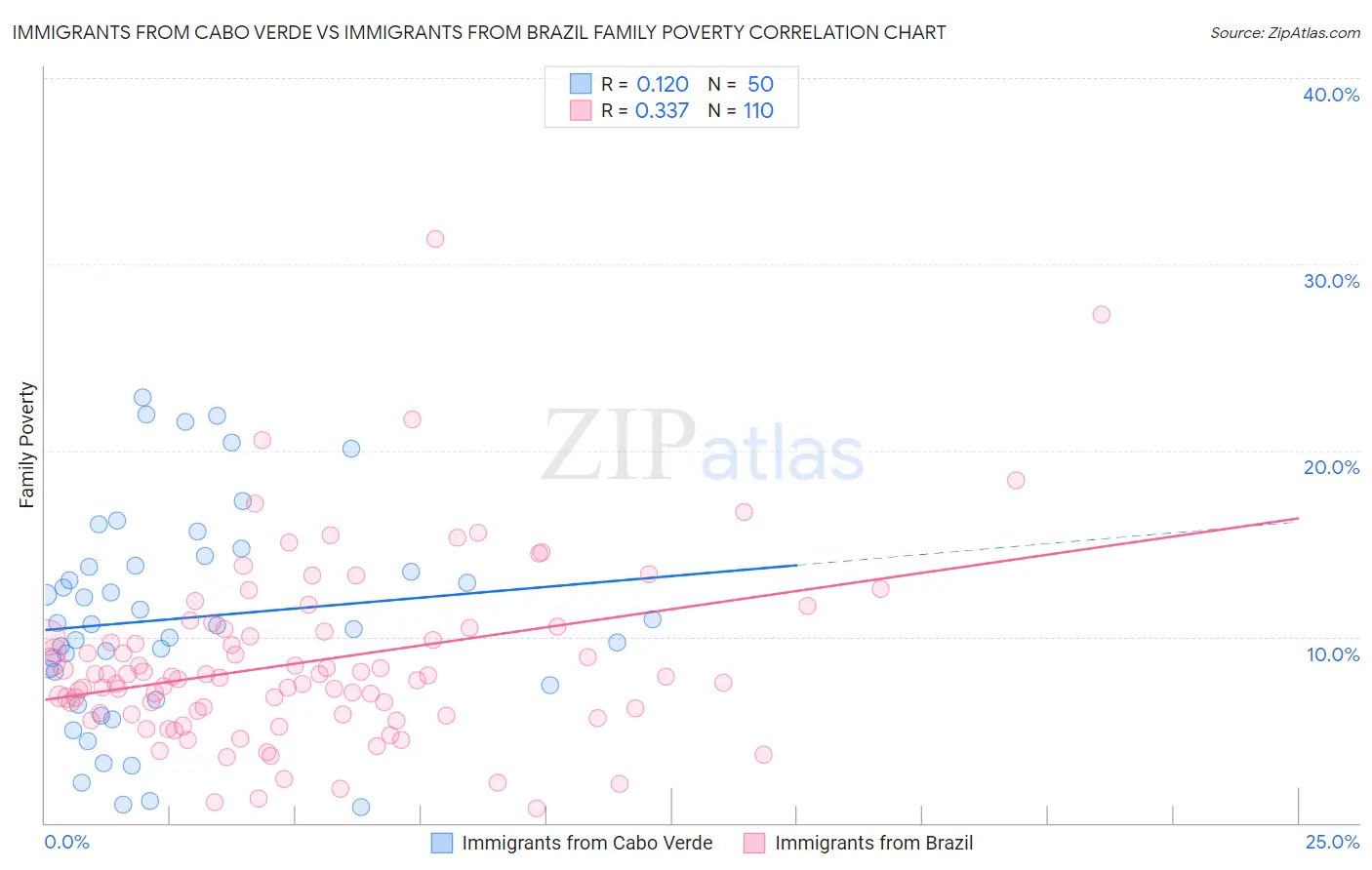 Immigrants from Cabo Verde vs Immigrants from Brazil Family Poverty