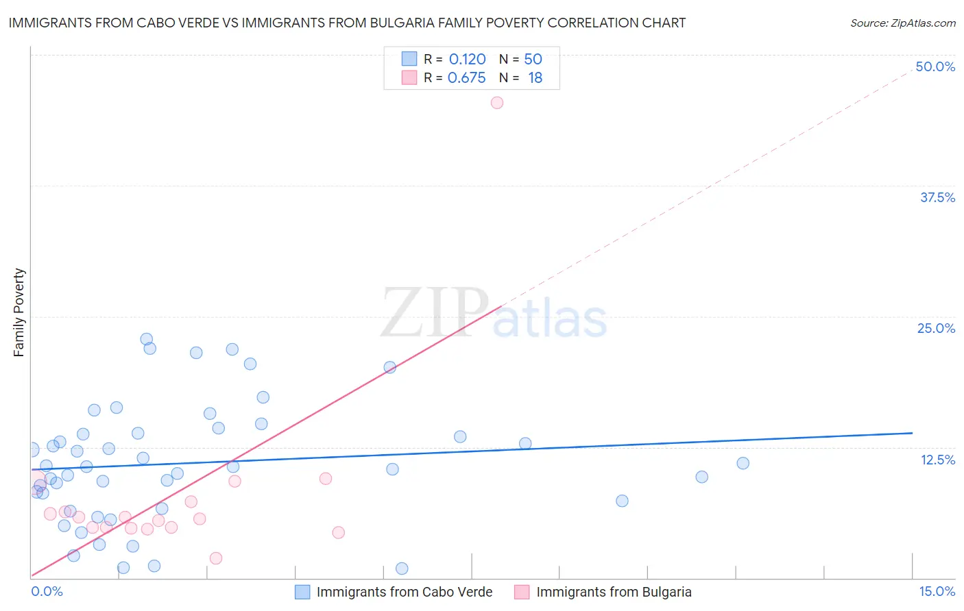 Immigrants from Cabo Verde vs Immigrants from Bulgaria Family Poverty